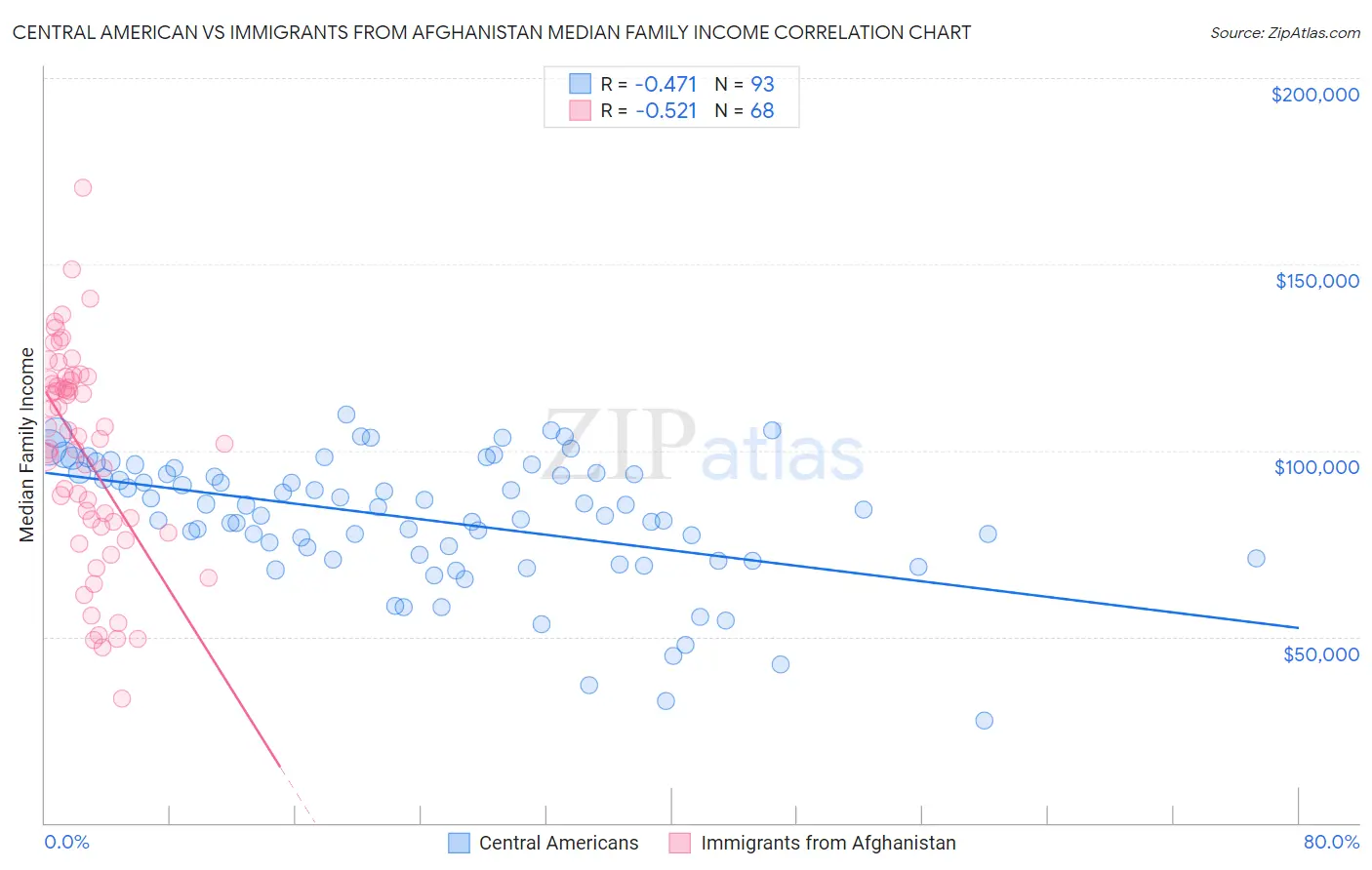 Central American vs Immigrants from Afghanistan Median Family Income