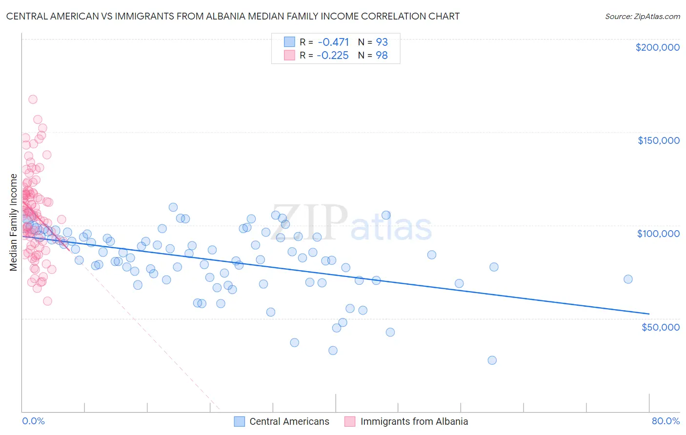 Central American vs Immigrants from Albania Median Family Income