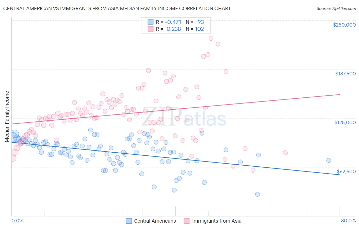 Central American vs Immigrants from Asia Median Family Income