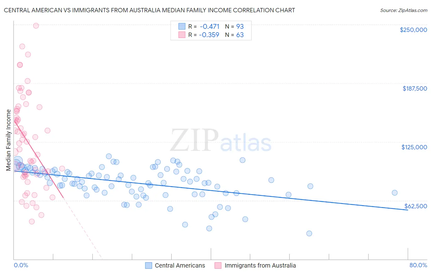 Central American vs Immigrants from Australia Median Family Income