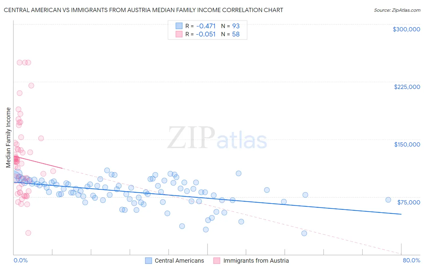 Central American vs Immigrants from Austria Median Family Income