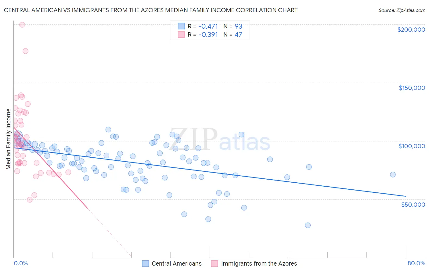 Central American vs Immigrants from the Azores Median Family Income