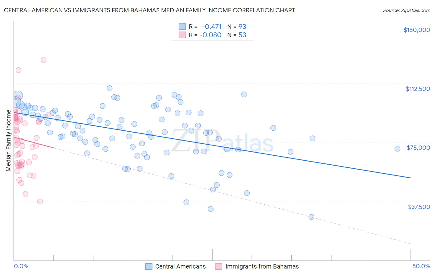 Central American vs Immigrants from Bahamas Median Family Income