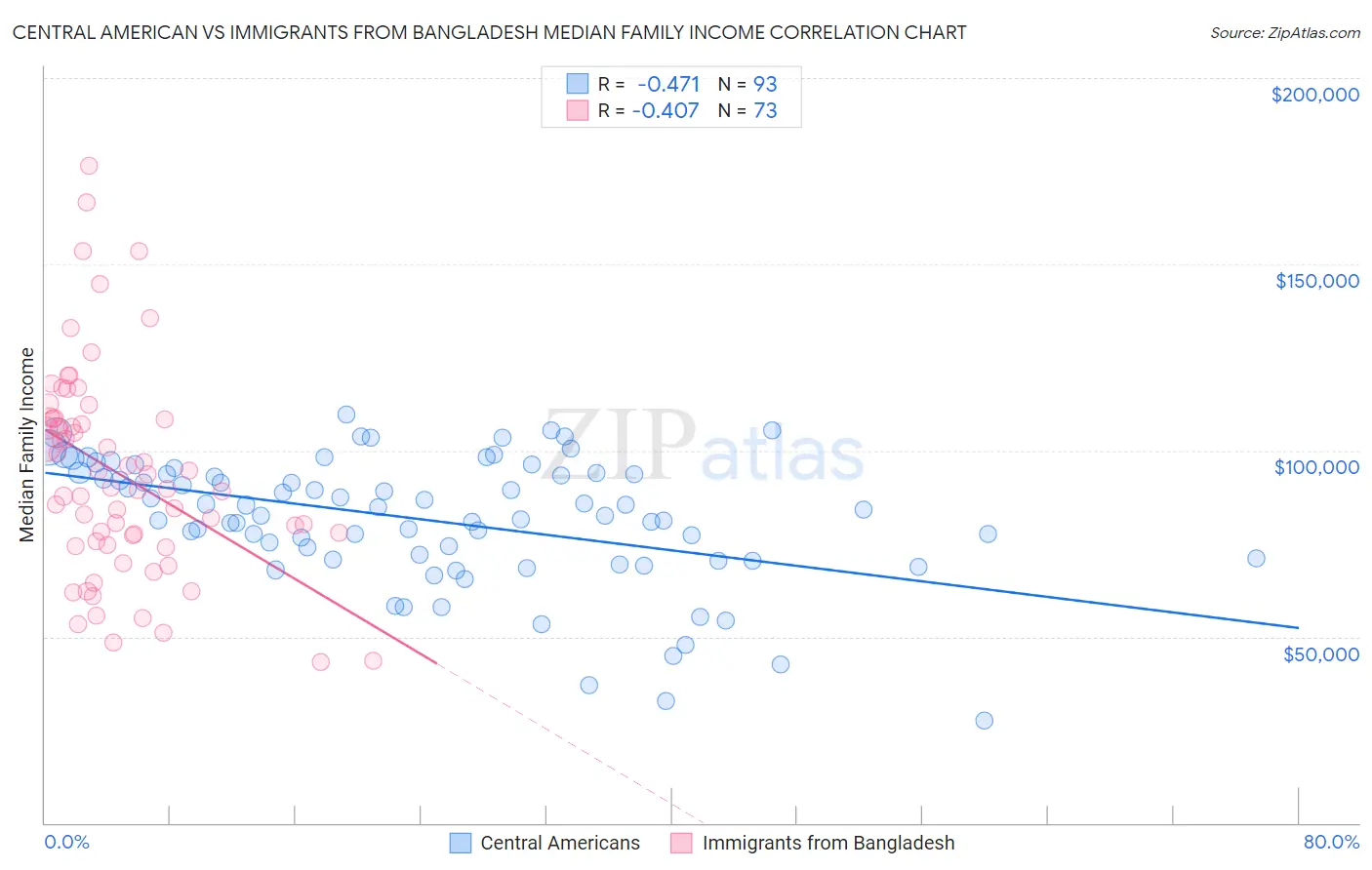 Central American vs Immigrants from Bangladesh Median Family Income