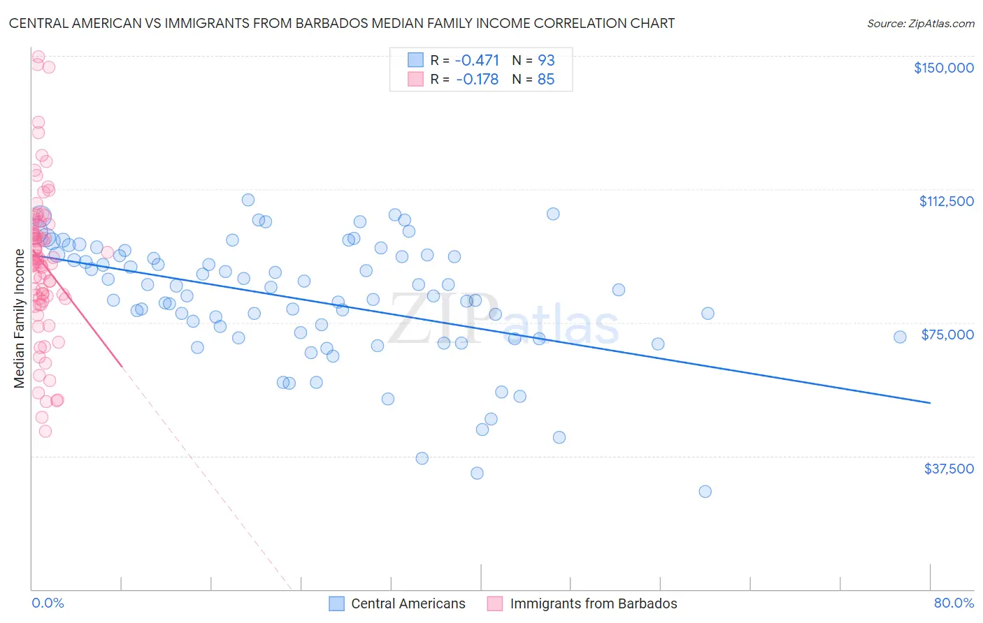 Central American vs Immigrants from Barbados Median Family Income