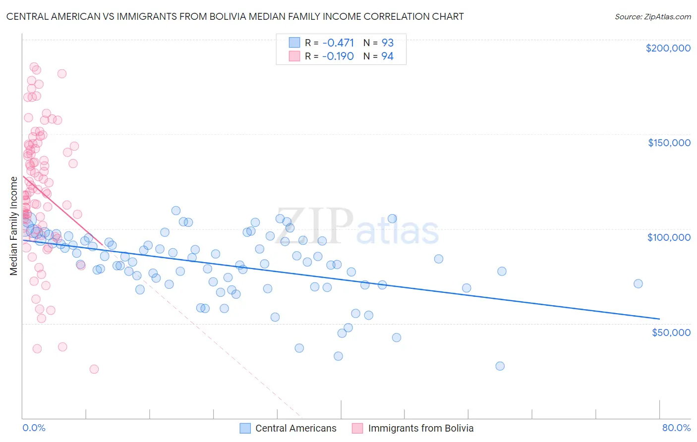 Central American vs Immigrants from Bolivia Median Family Income