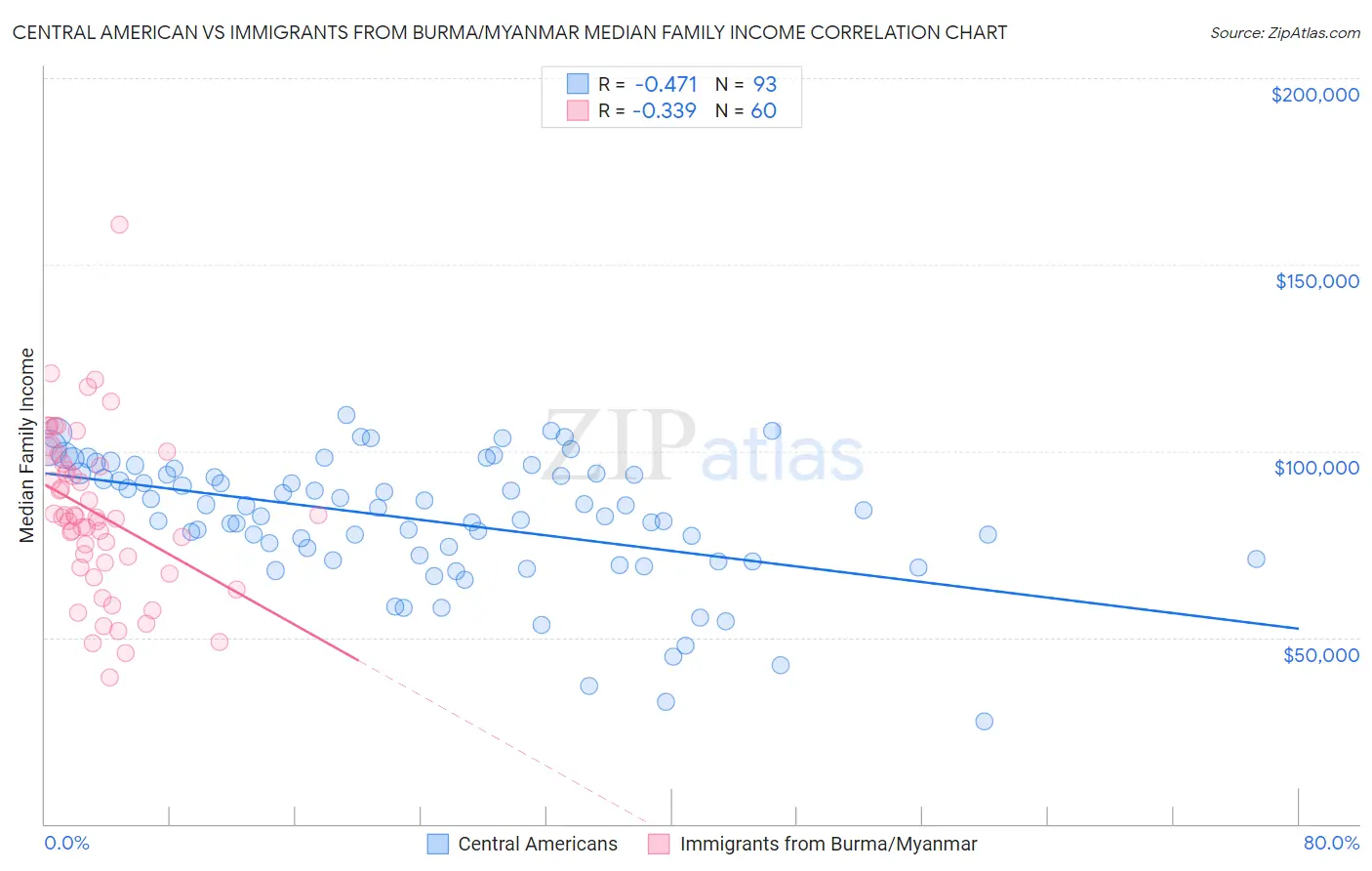 Central American vs Immigrants from Burma/Myanmar Median Family Income