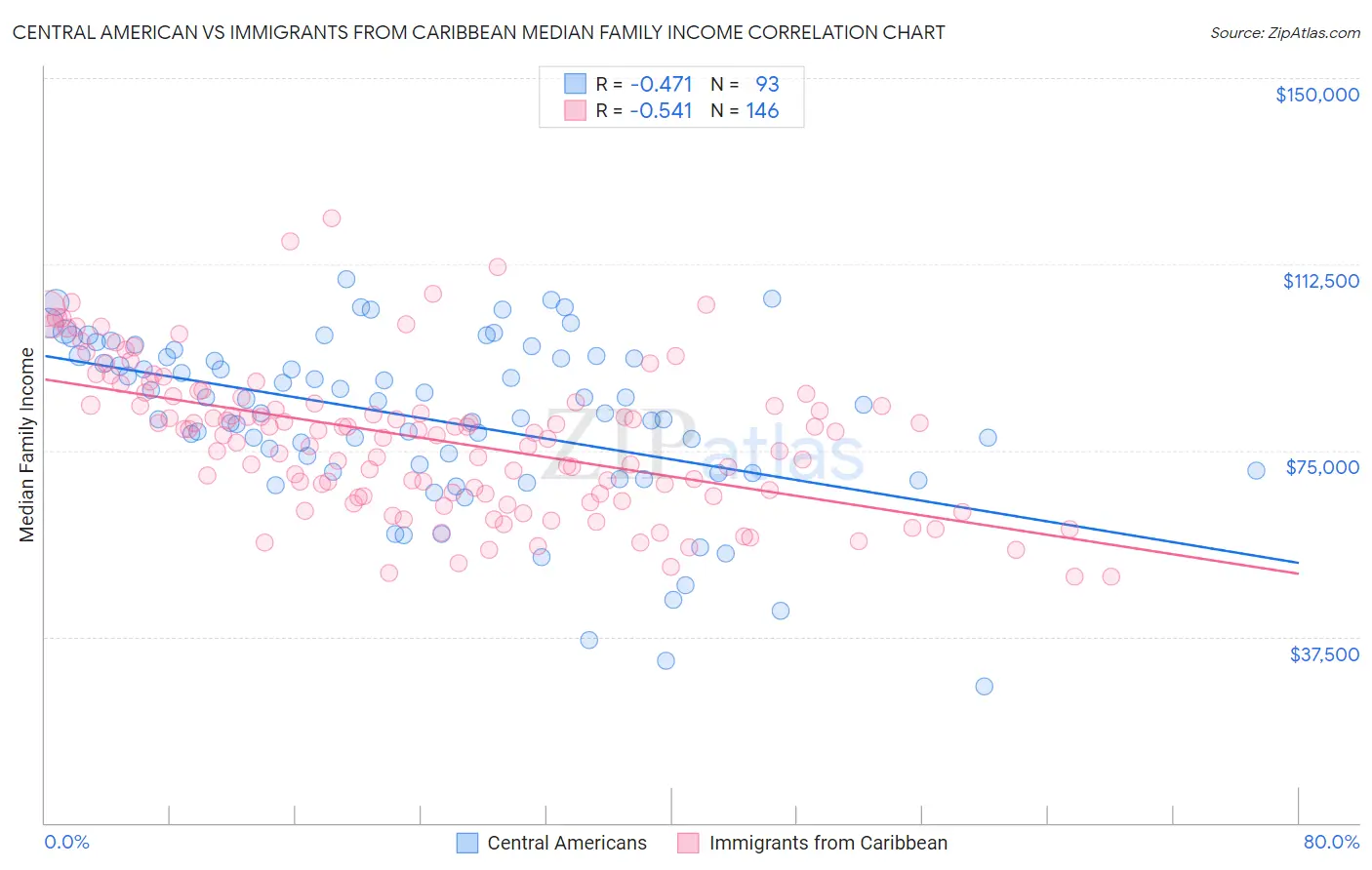 Central American vs Immigrants from Caribbean Median Family Income