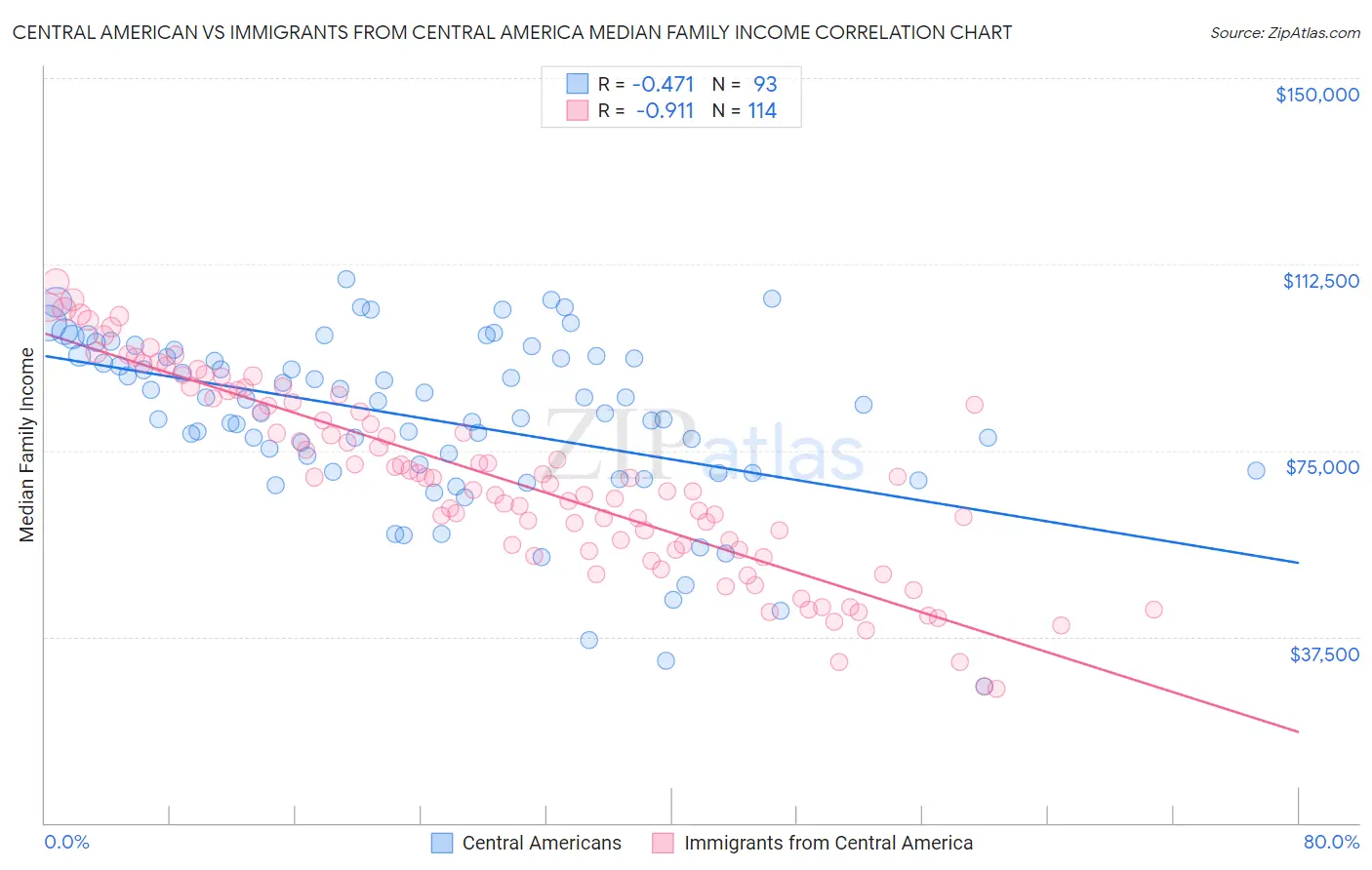 Central American vs Immigrants from Central America Median Family Income