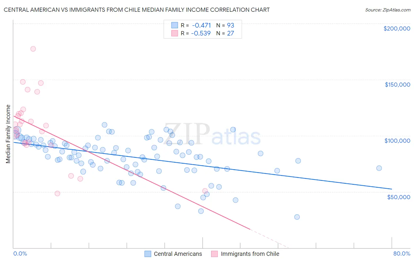 Central American vs Immigrants from Chile Median Family Income