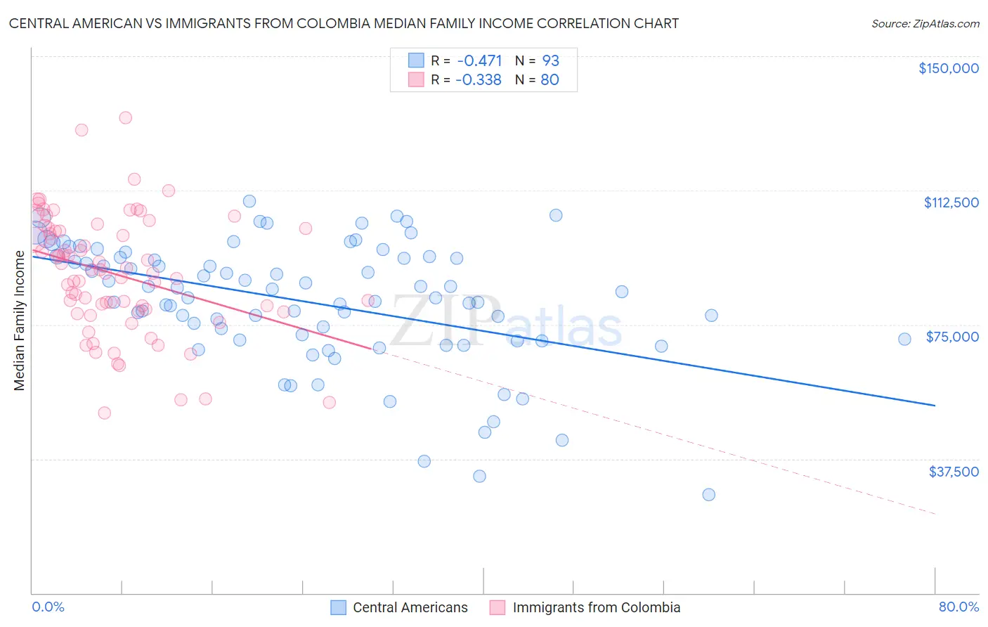 Central American vs Immigrants from Colombia Median Family Income