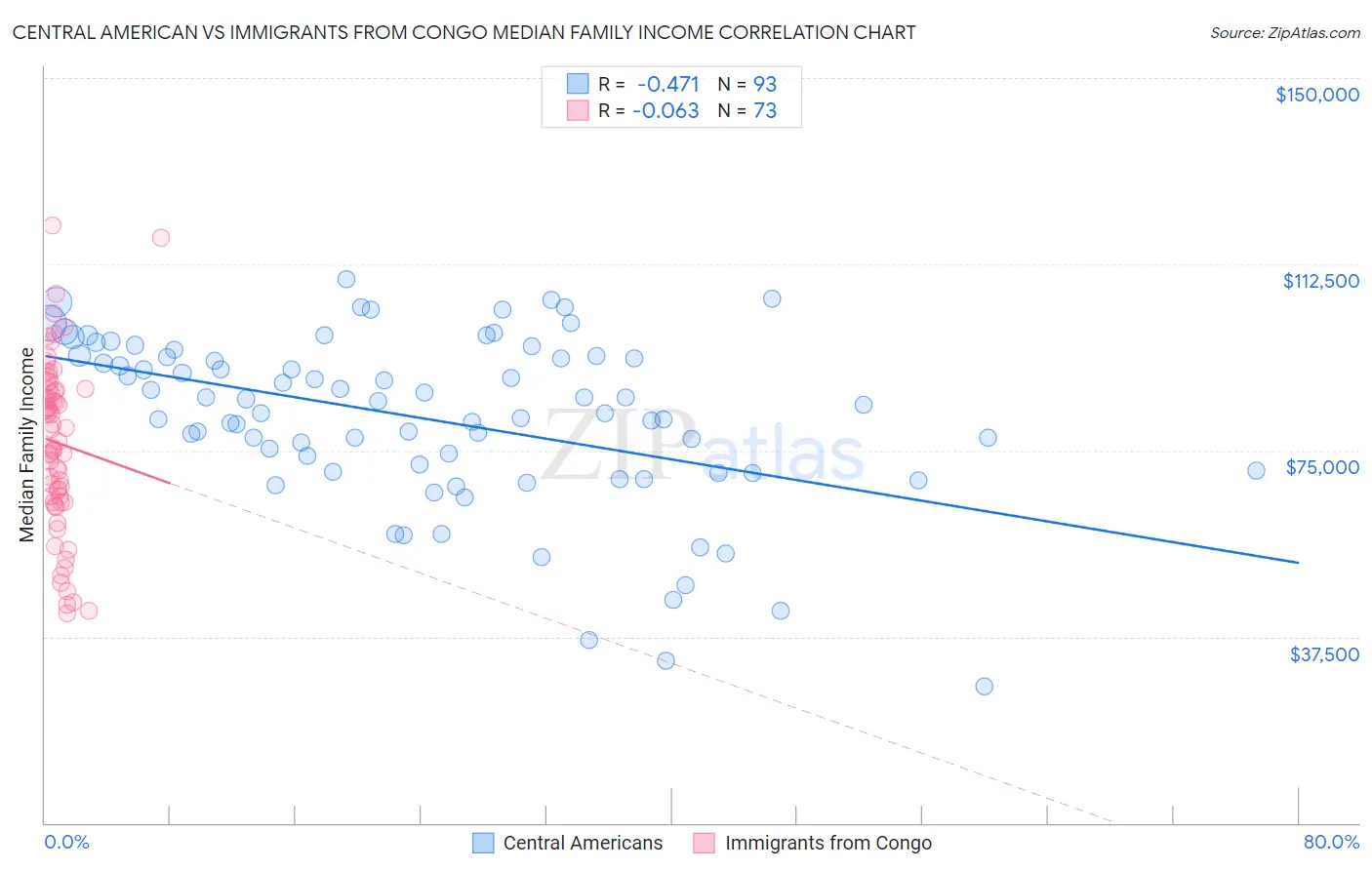 Central American vs Immigrants from Congo Median Family Income