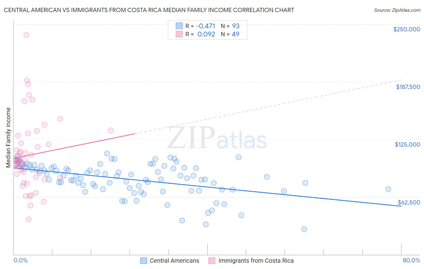 Central American vs Immigrants from Costa Rica Median Family Income