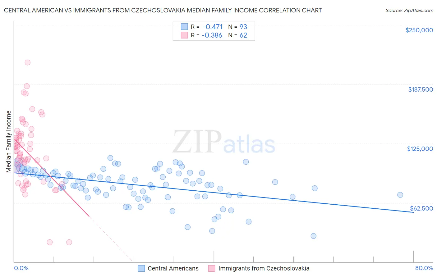 Central American vs Immigrants from Czechoslovakia Median Family Income