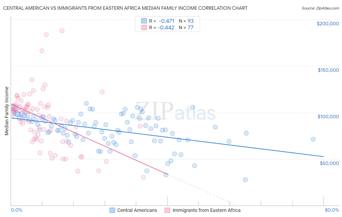 Central American vs Immigrants from Eastern Africa Median Family Income