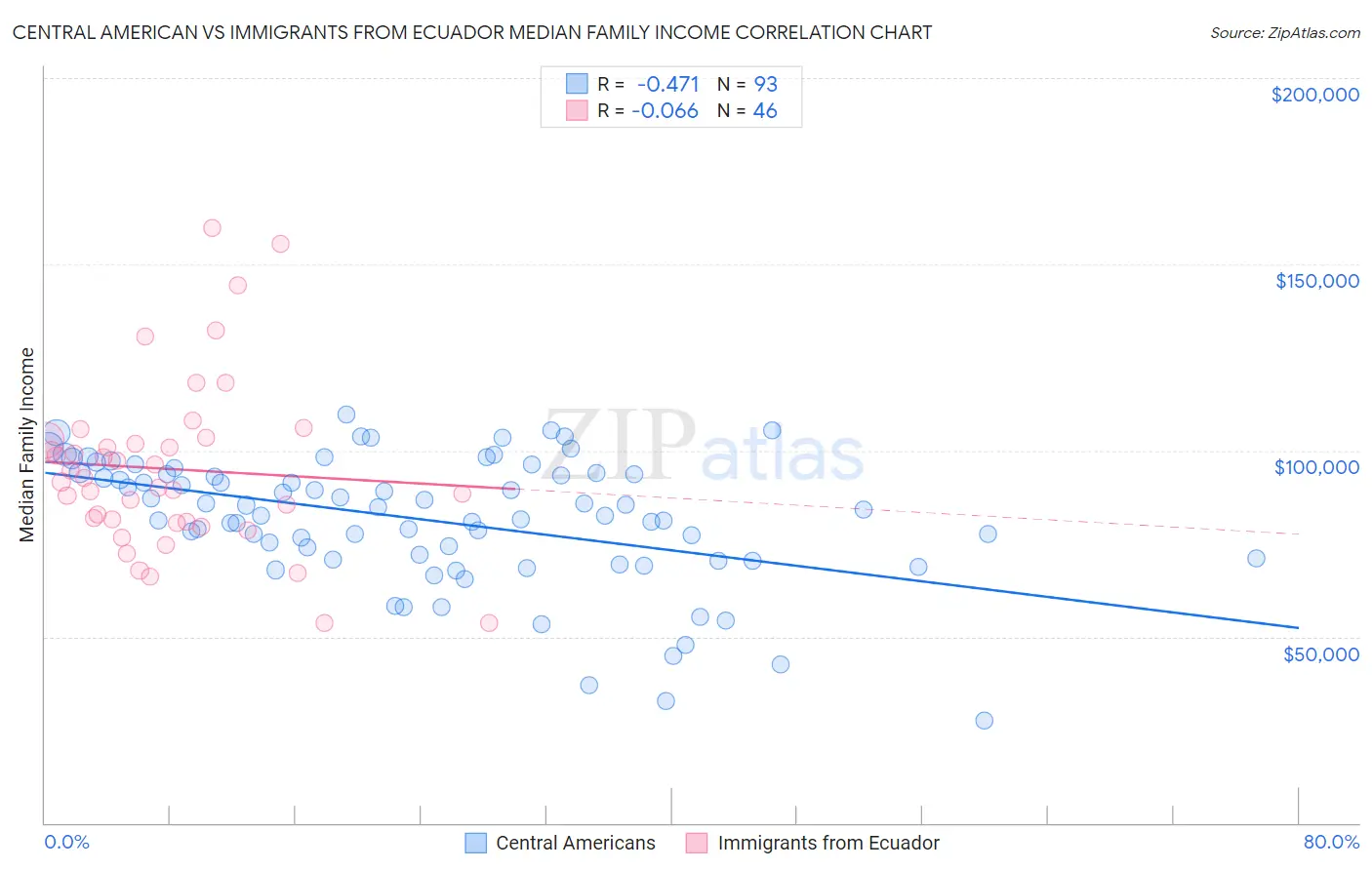 Central American vs Immigrants from Ecuador Median Family Income