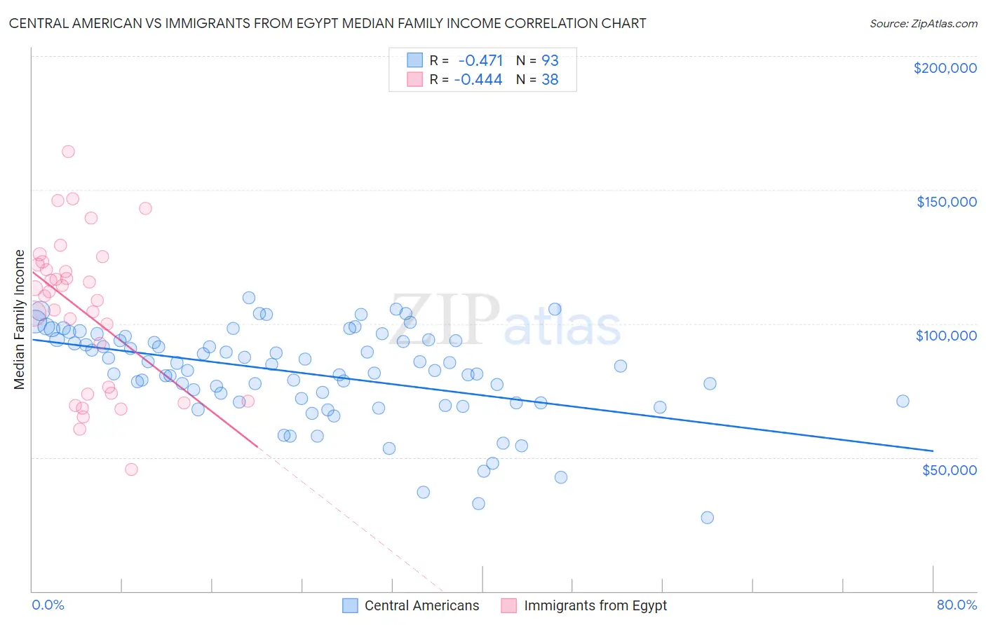 Central American vs Immigrants from Egypt Median Family Income