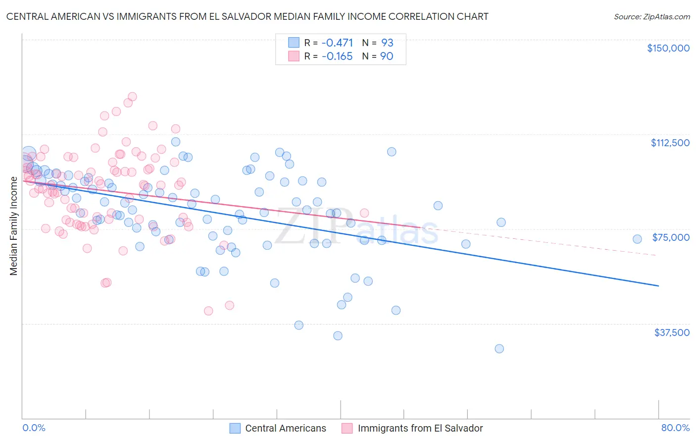 Central American vs Immigrants from El Salvador Median Family Income