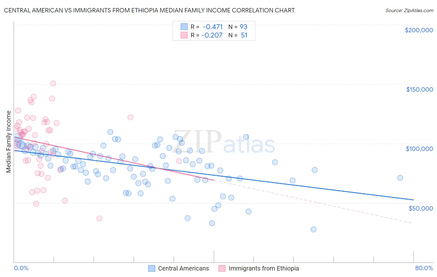 Central American vs Immigrants from Ethiopia Median Family Income