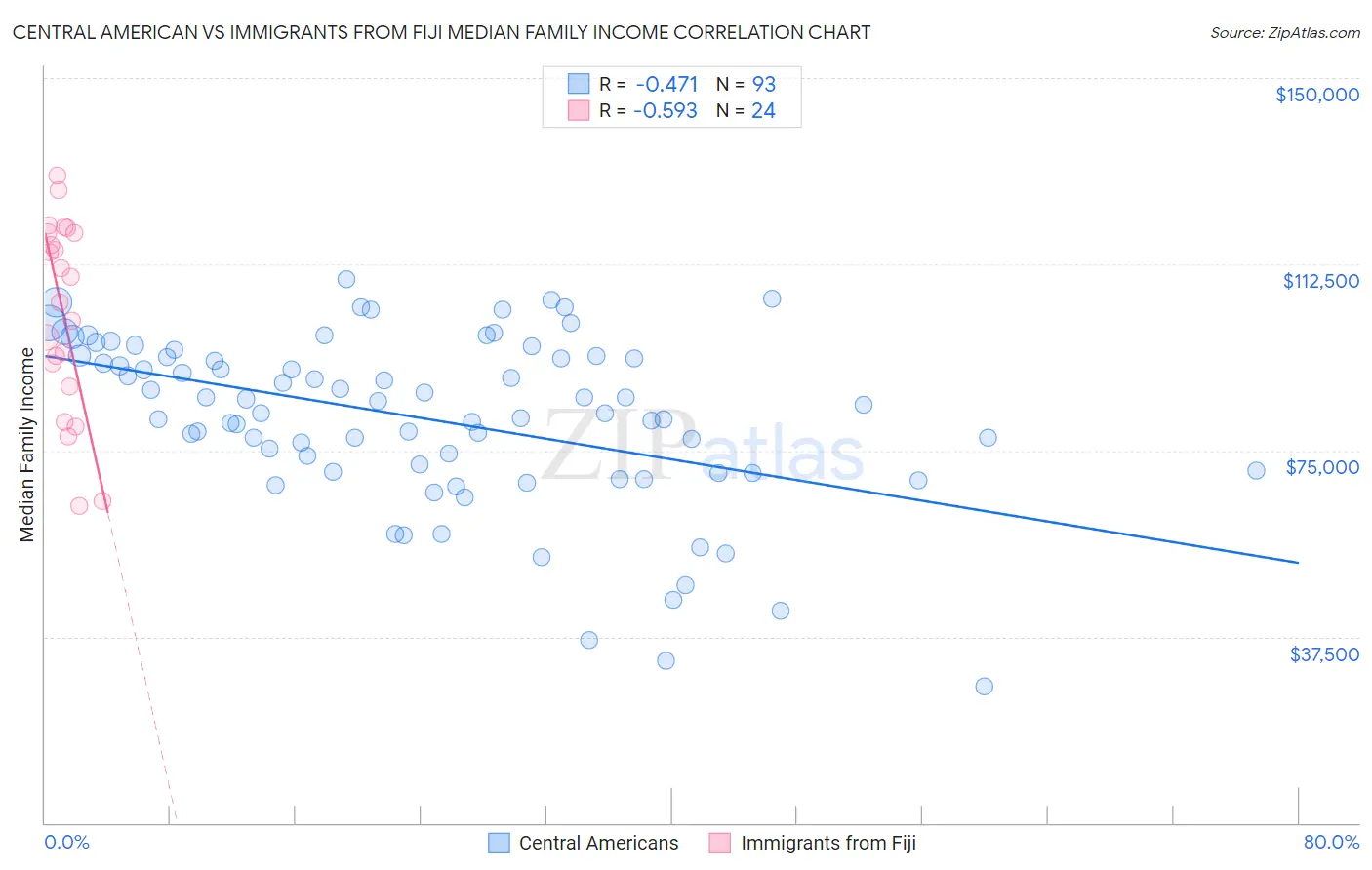 Central American vs Immigrants from Fiji Median Family Income