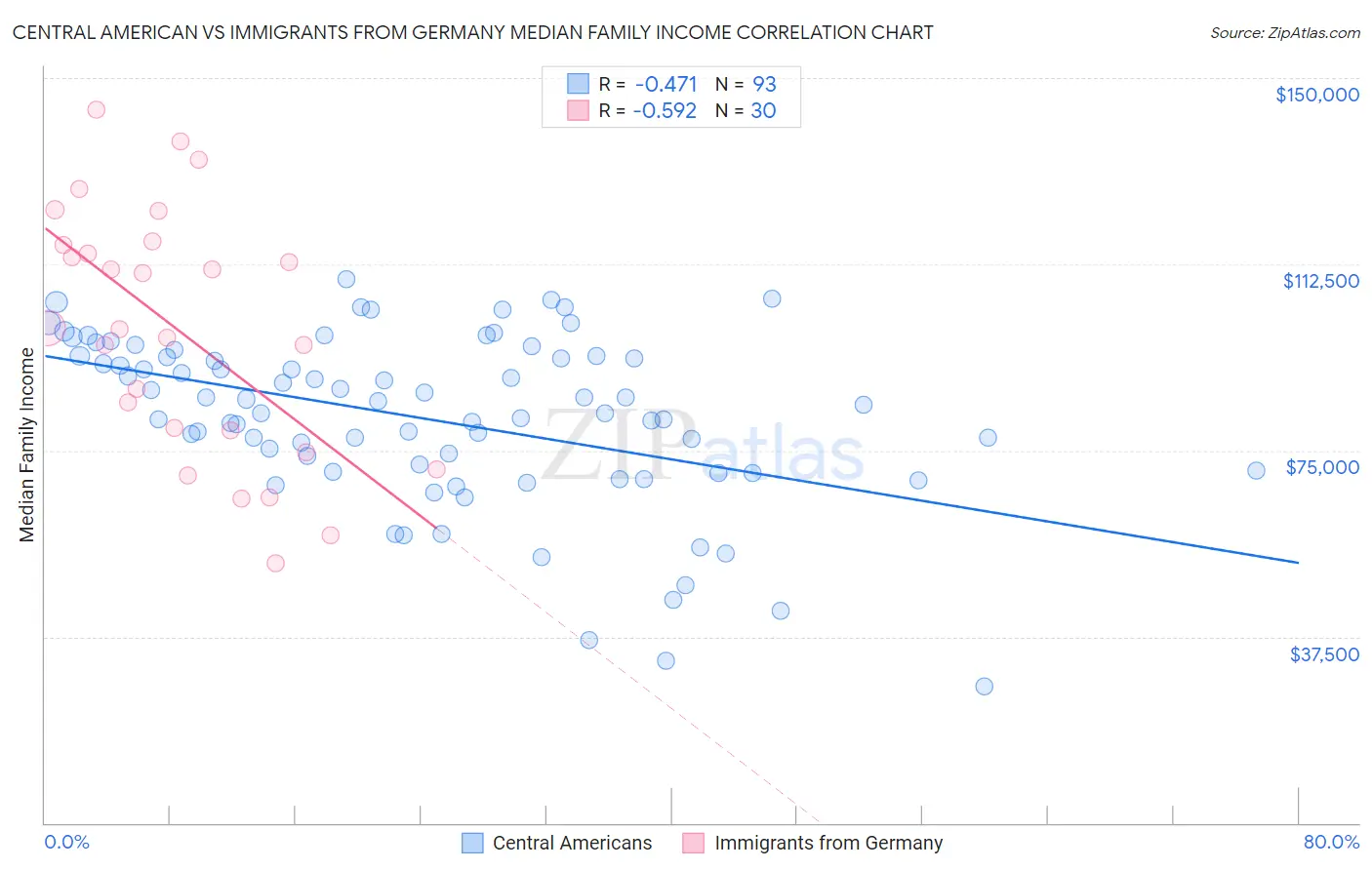 Central American vs Immigrants from Germany Median Family Income