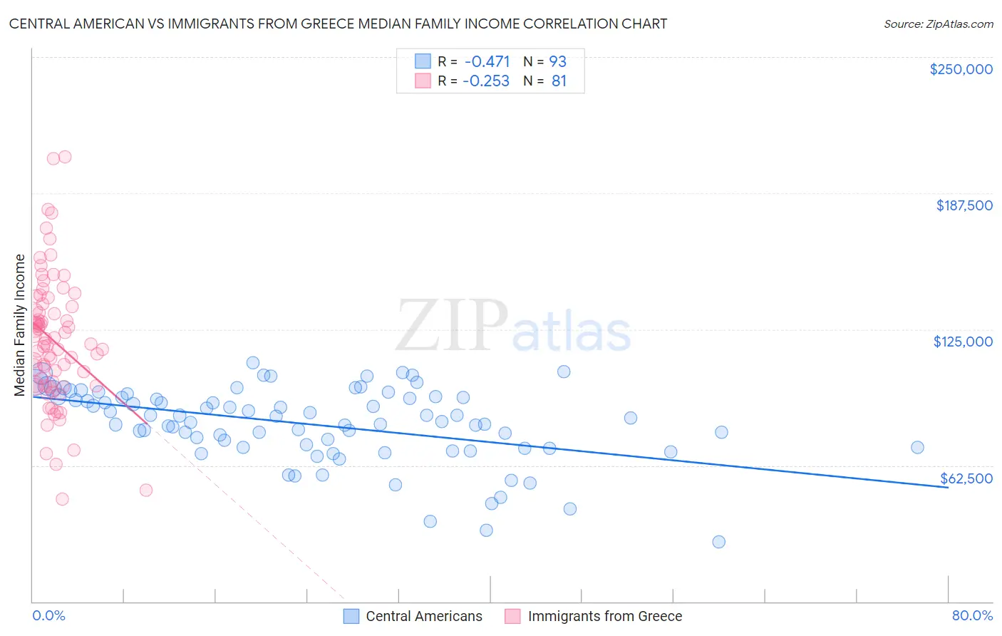 Central American vs Immigrants from Greece Median Family Income