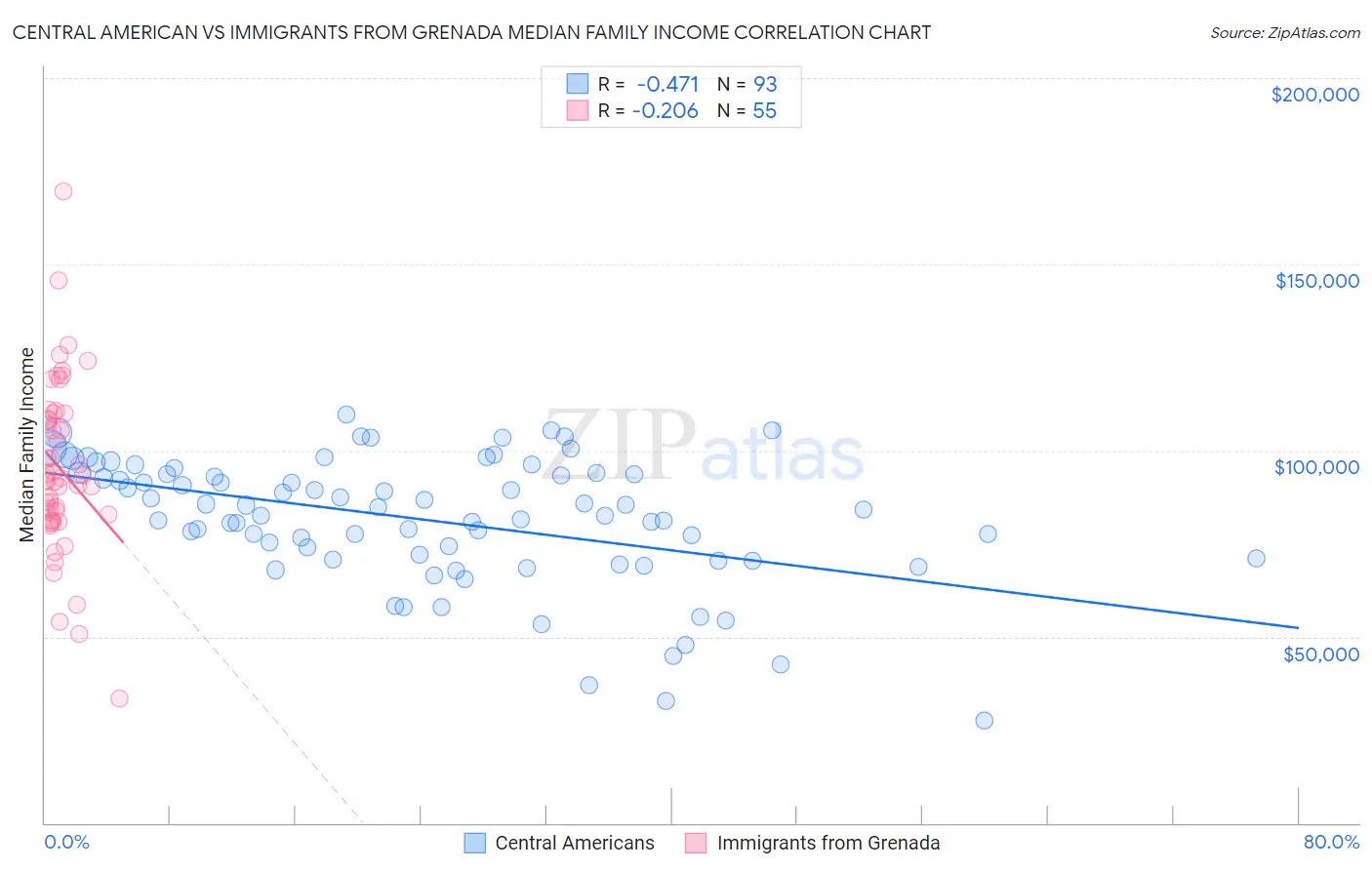 Central American vs Immigrants from Grenada Median Family Income