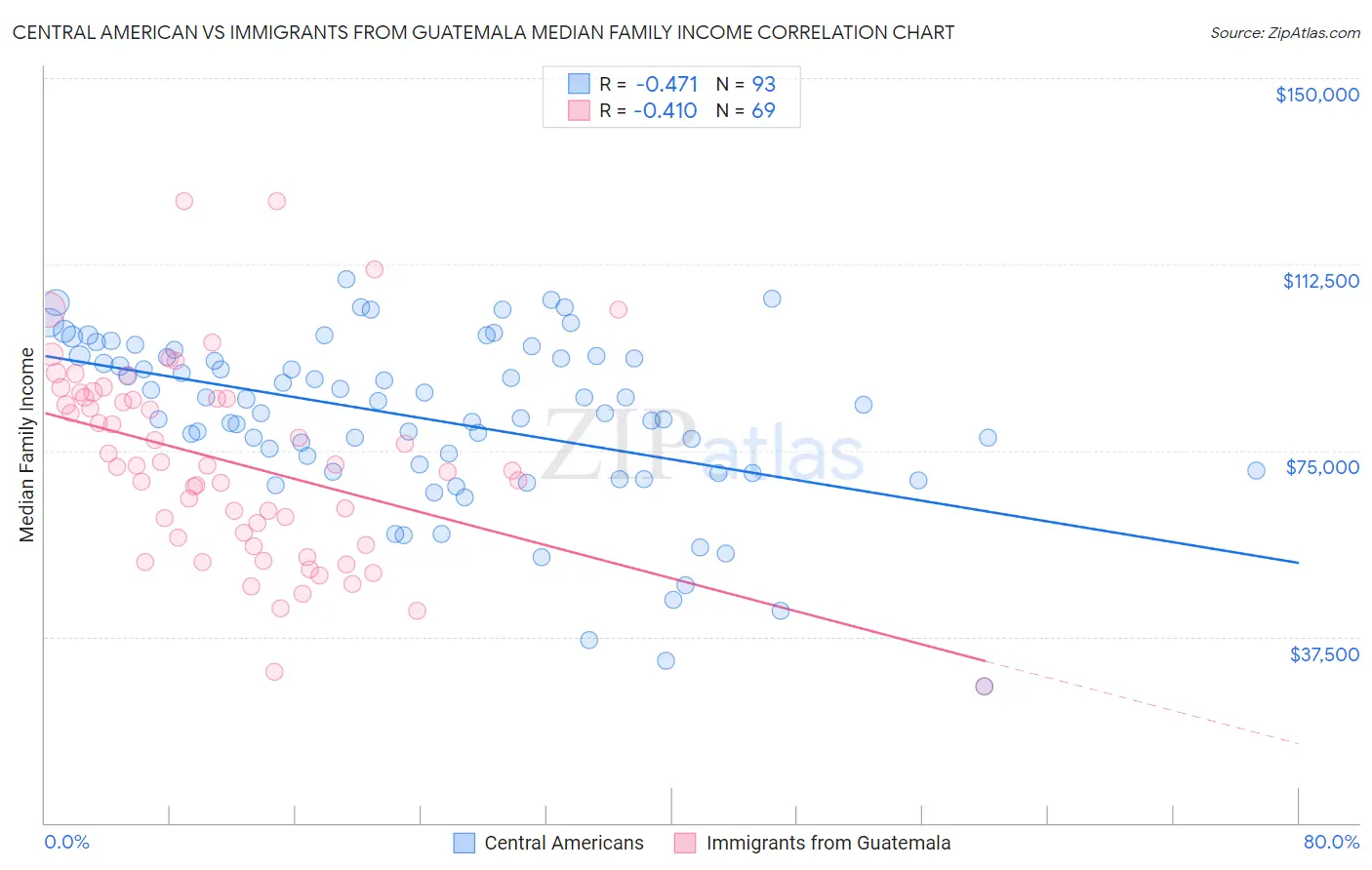 Central American vs Immigrants from Guatemala Median Family Income