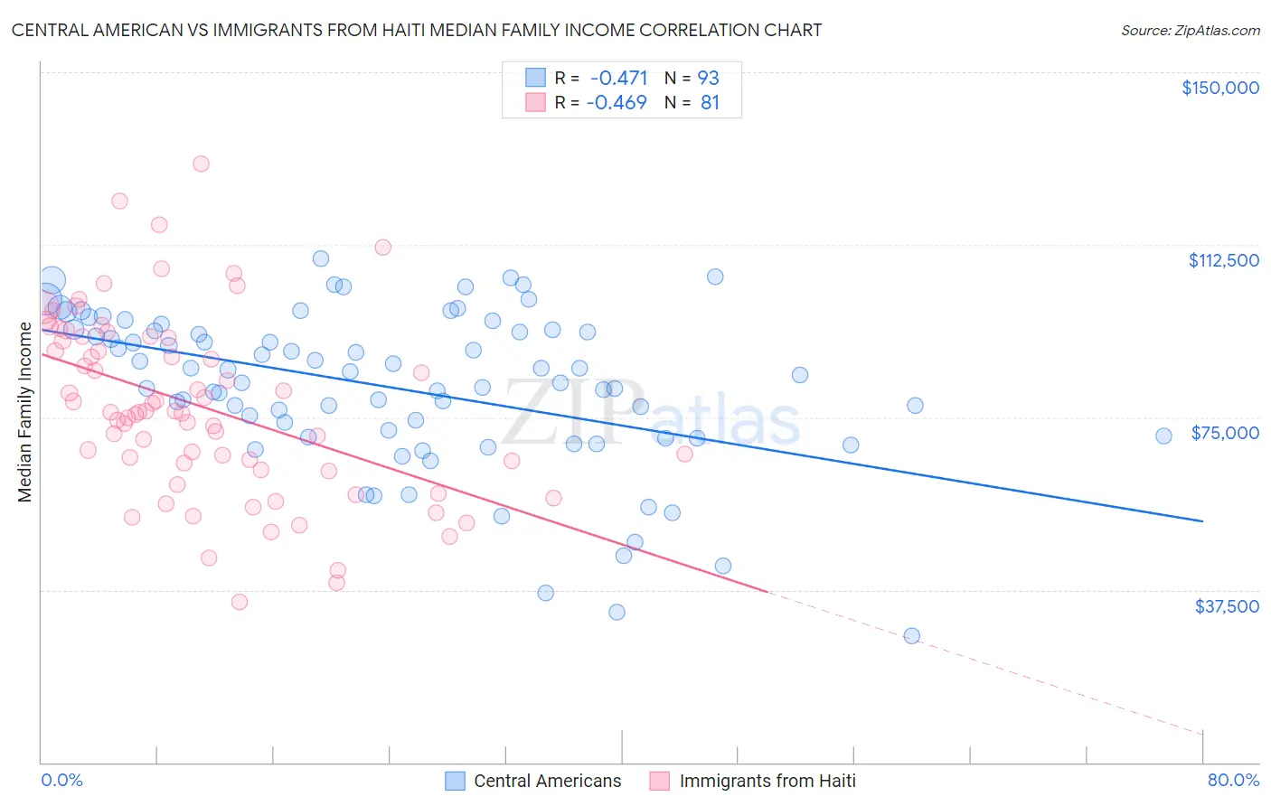 Central American vs Immigrants from Haiti Median Family Income