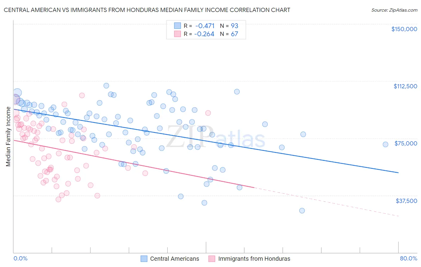 Central American vs Immigrants from Honduras Median Family Income