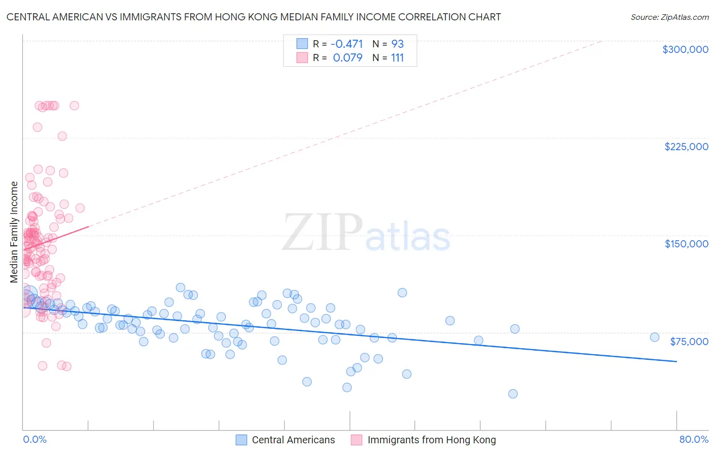 Central American vs Immigrants from Hong Kong Median Family Income