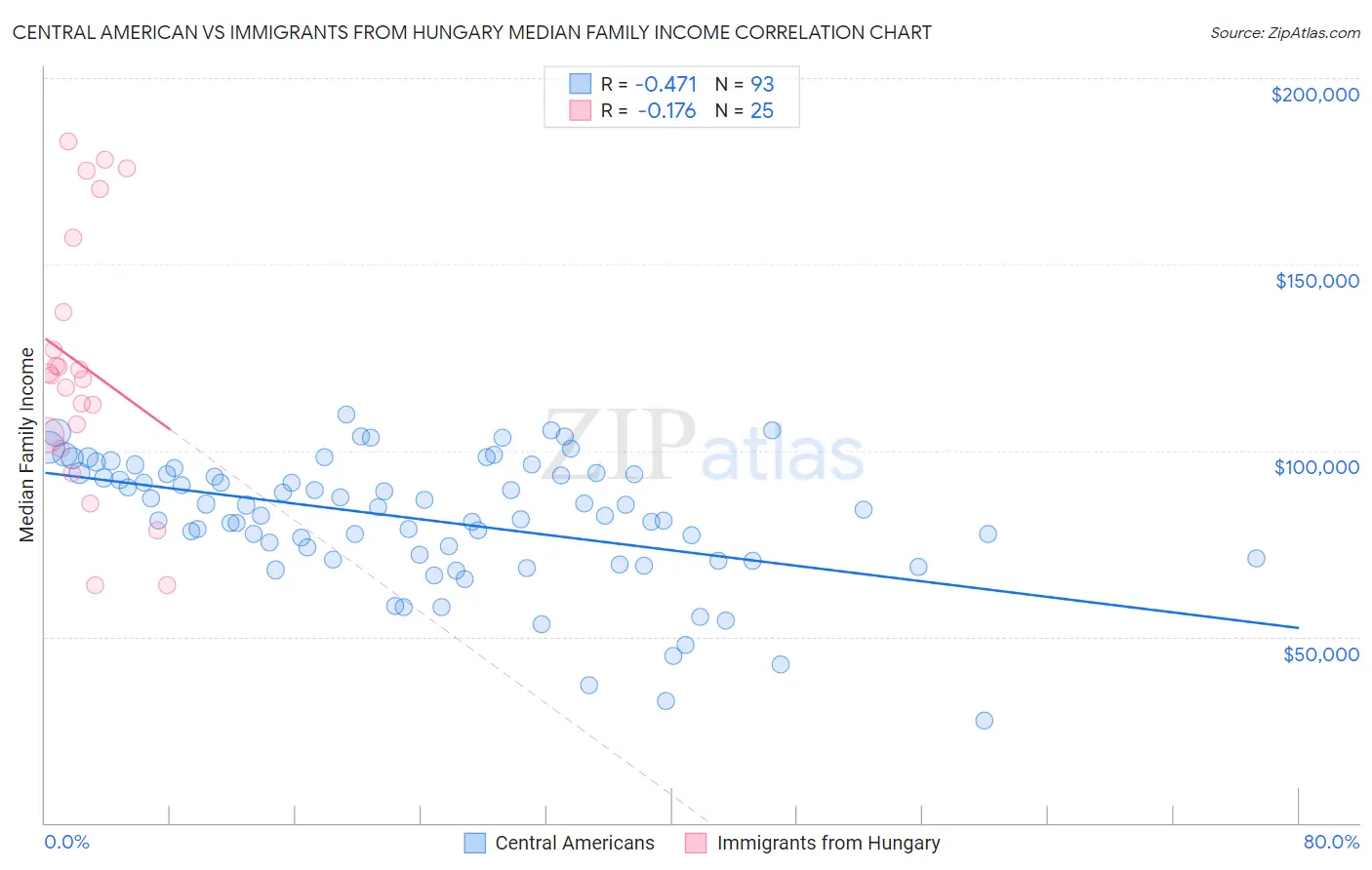 Central American vs Immigrants from Hungary Median Family Income