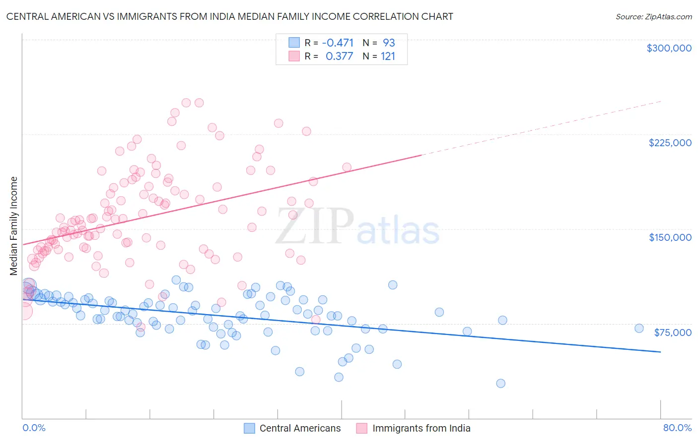 Central American vs Immigrants from India Median Family Income