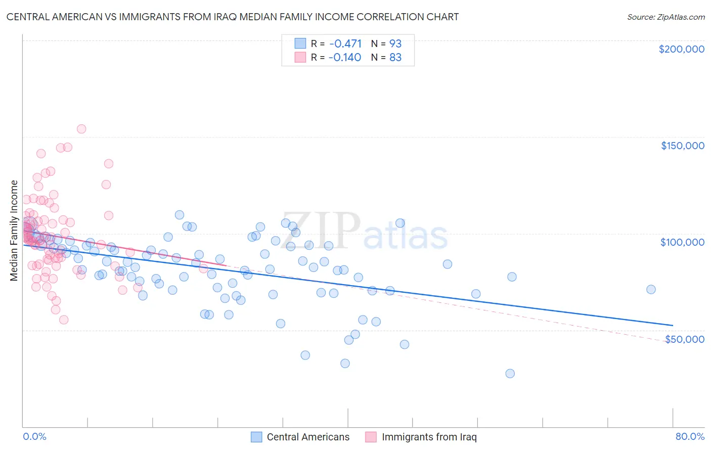 Central American vs Immigrants from Iraq Median Family Income