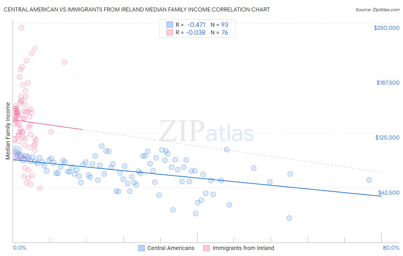 Central American vs Immigrants from Ireland Median Family Income