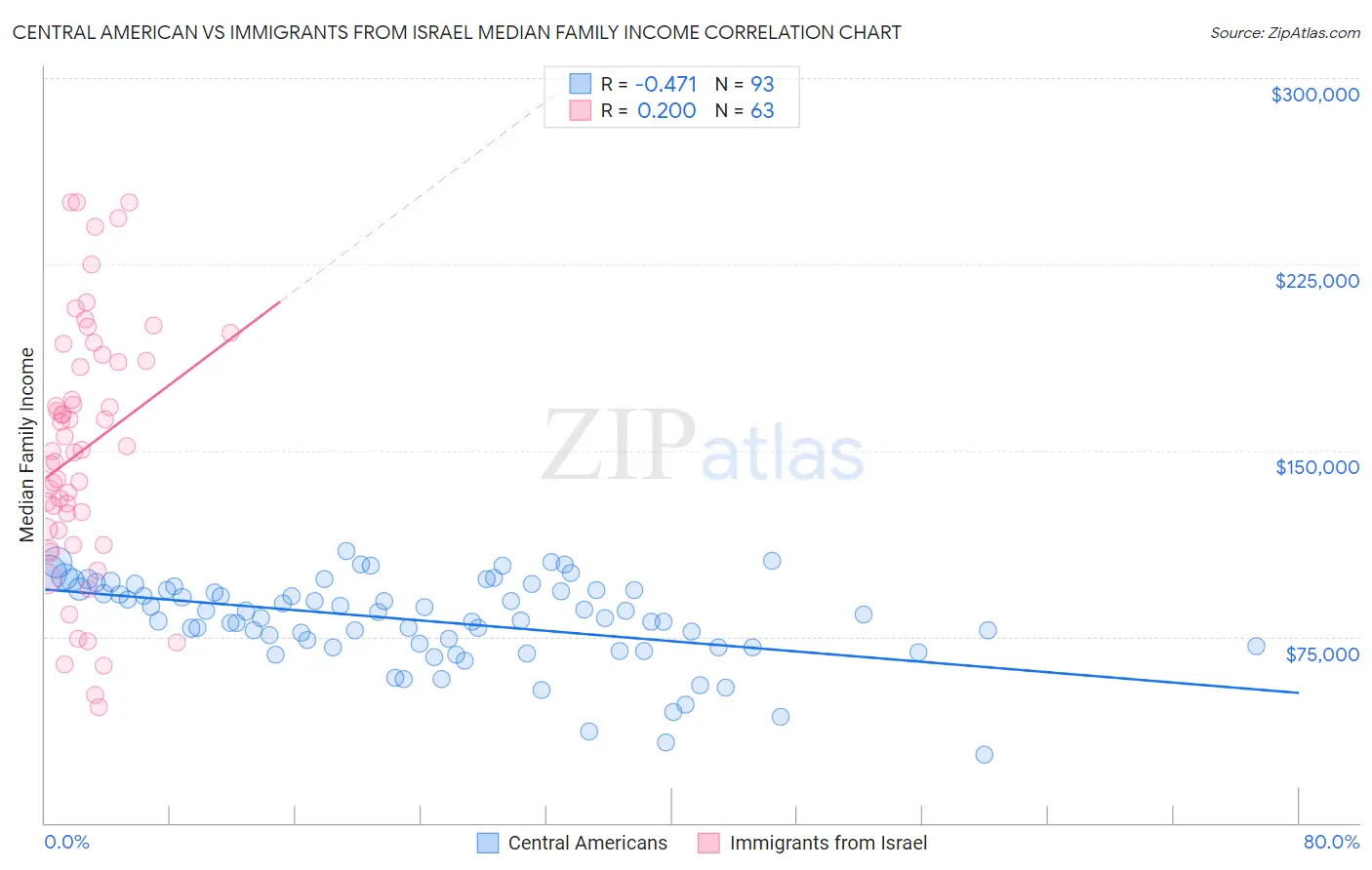 Central American vs Immigrants from Israel Median Family Income