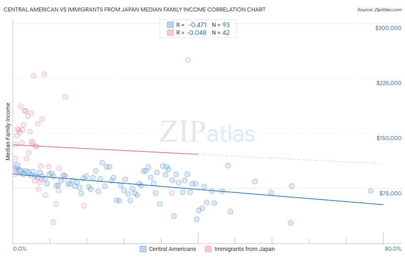 Central American vs Immigrants from Japan Median Family Income