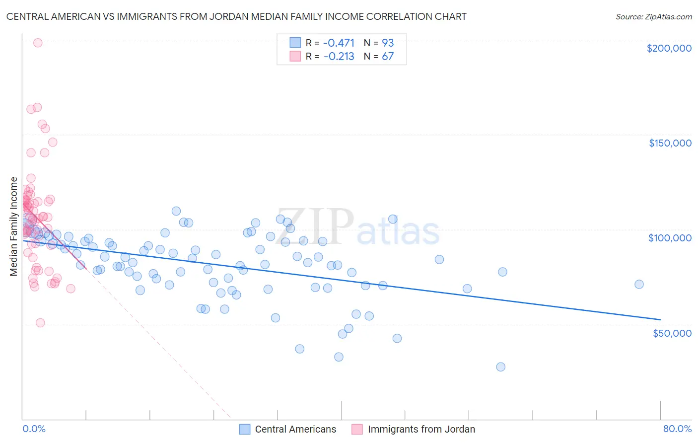 Central American vs Immigrants from Jordan Median Family Income