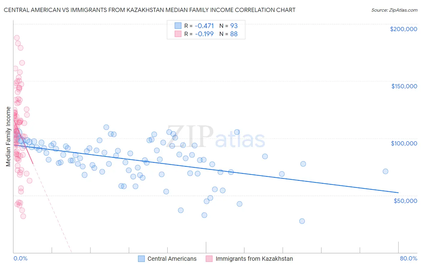 Central American vs Immigrants from Kazakhstan Median Family Income