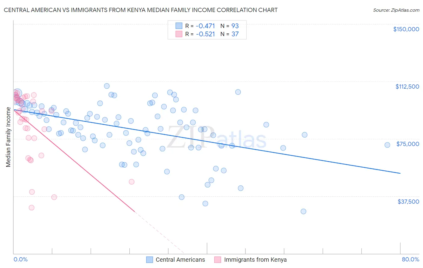 Central American vs Immigrants from Kenya Median Family Income