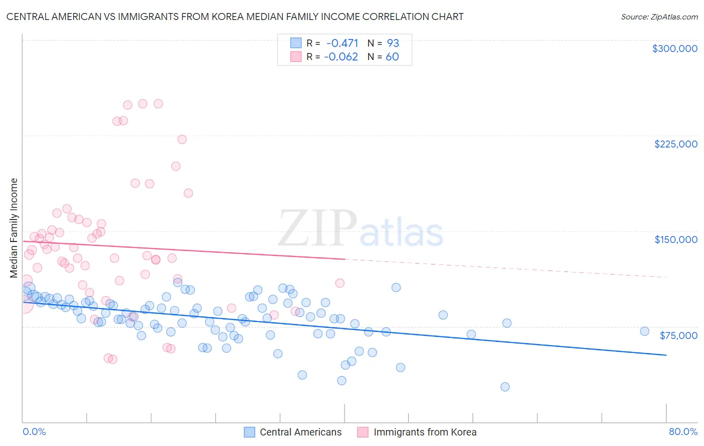 Central American vs Immigrants from Korea Median Family Income