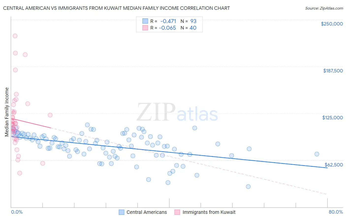 Central American vs Immigrants from Kuwait Median Family Income