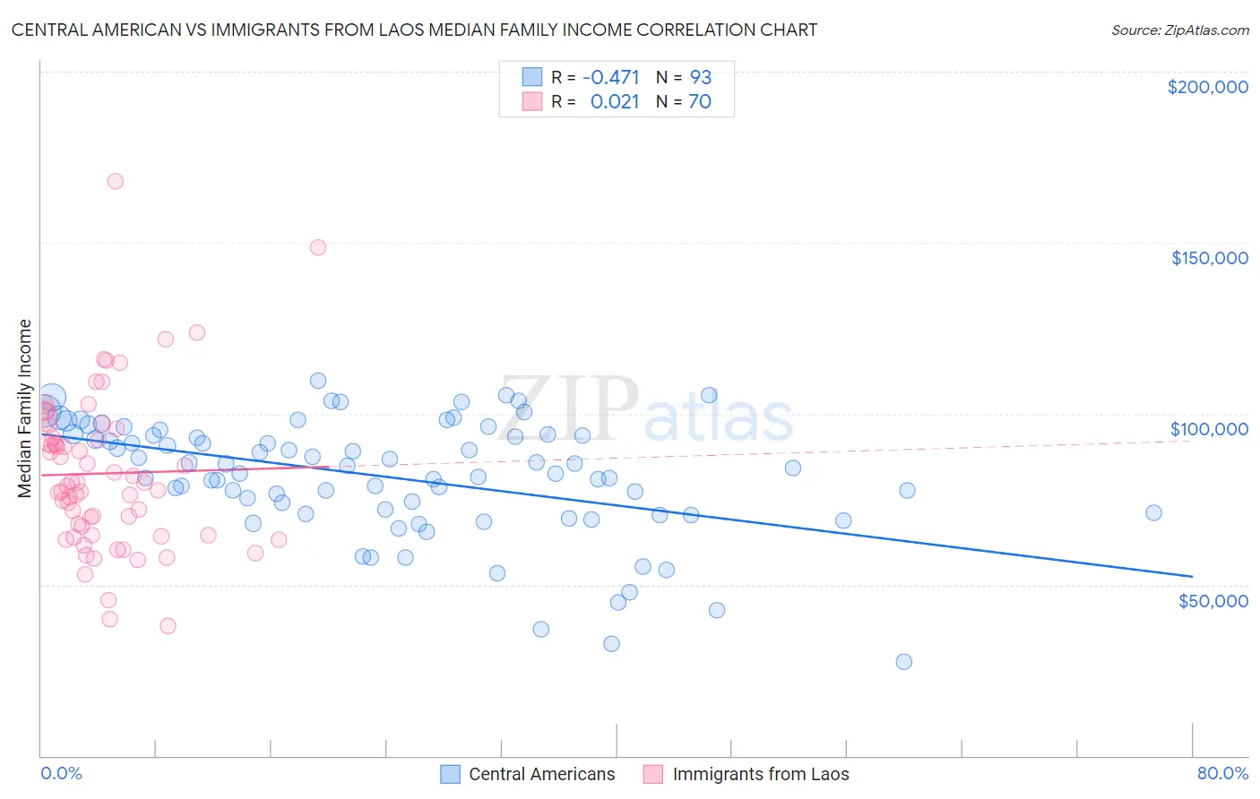 Central American vs Immigrants from Laos Median Family Income