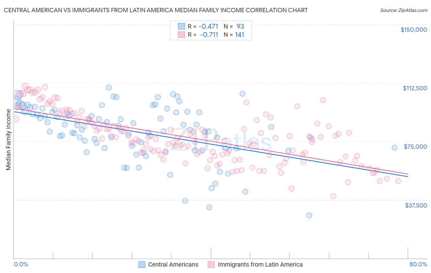 Central American vs Immigrants from Latin America Median Family Income