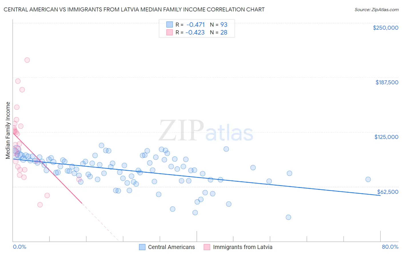 Central American vs Immigrants from Latvia Median Family Income