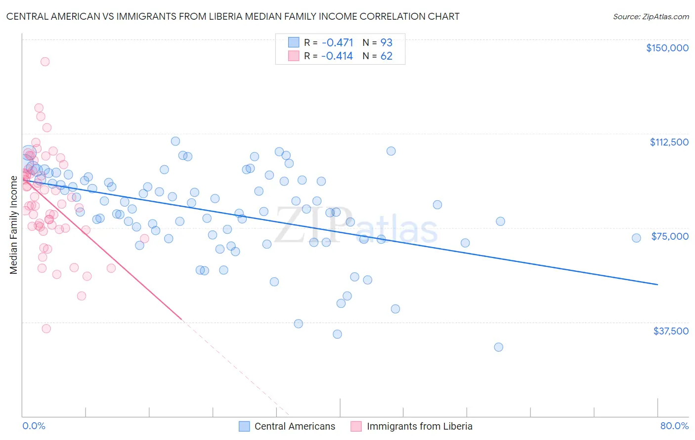Central American vs Immigrants from Liberia Median Family Income