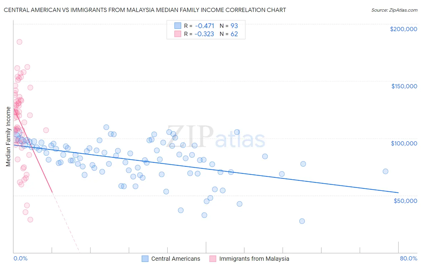 Central American vs Immigrants from Malaysia Median Family Income