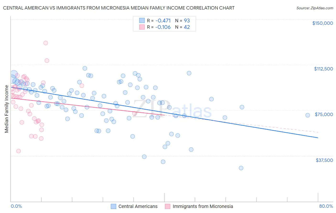 Central American vs Immigrants from Micronesia Median Family Income