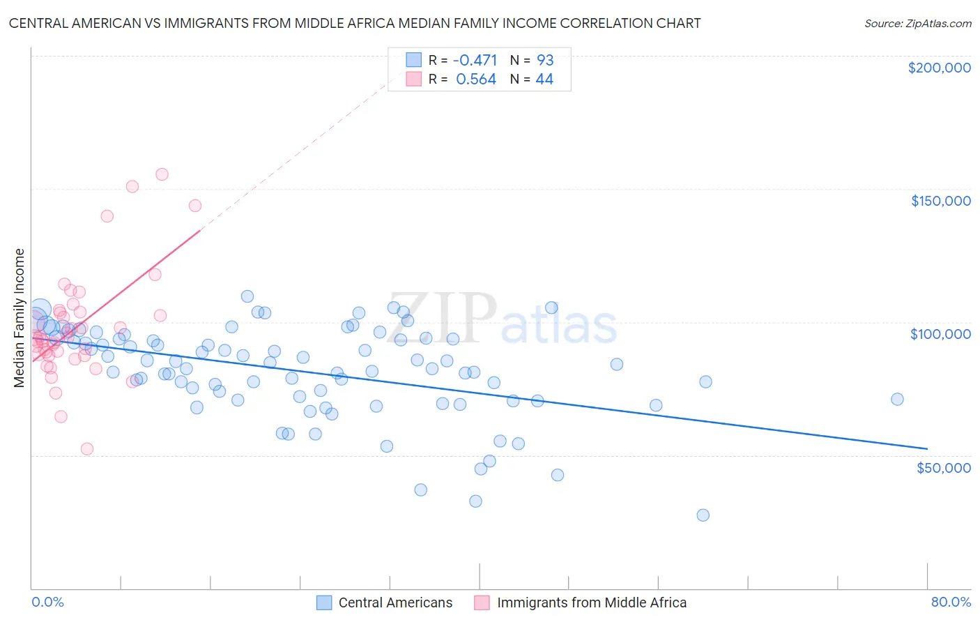 Central American vs Immigrants from Middle Africa Median Family Income
