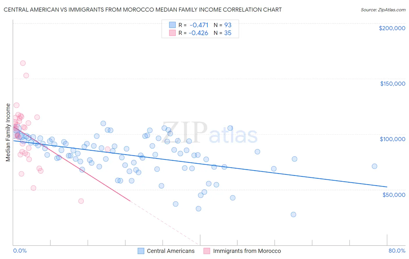 Central American vs Immigrants from Morocco Median Family Income